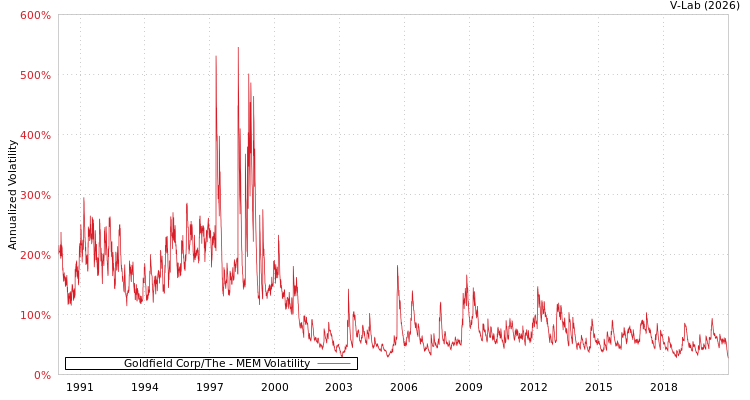 graph of Goldfield Corp/The MEM