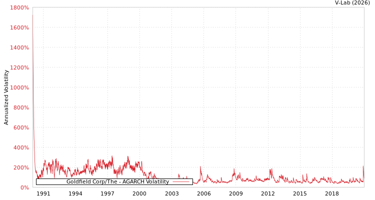 graph of Goldfield Corp/The AGARCH