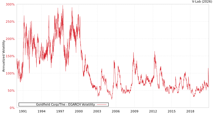 graph of Goldfield Corp/The EGARCH