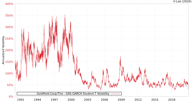 graph of Goldfield Corp/The GAS-GARCH-T