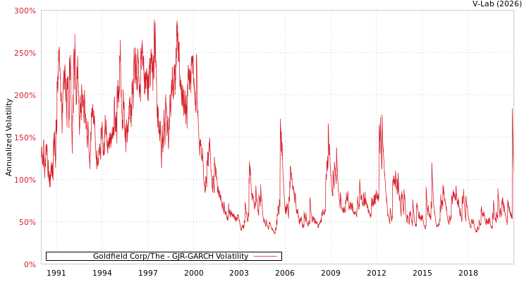 graph of Goldfield Corp/The GJR-GARCH