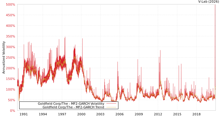 graph of Goldfield Corp/The MF2-GARCH