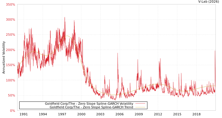 graph of Goldfield Corp/The S0GARCH