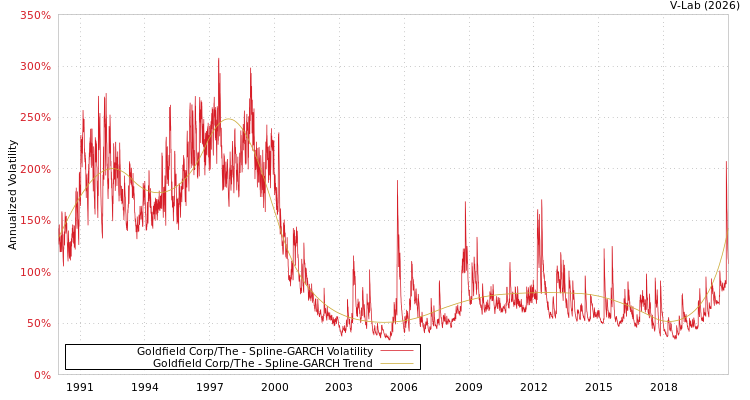 graph of Goldfield Corp/The SGARCH