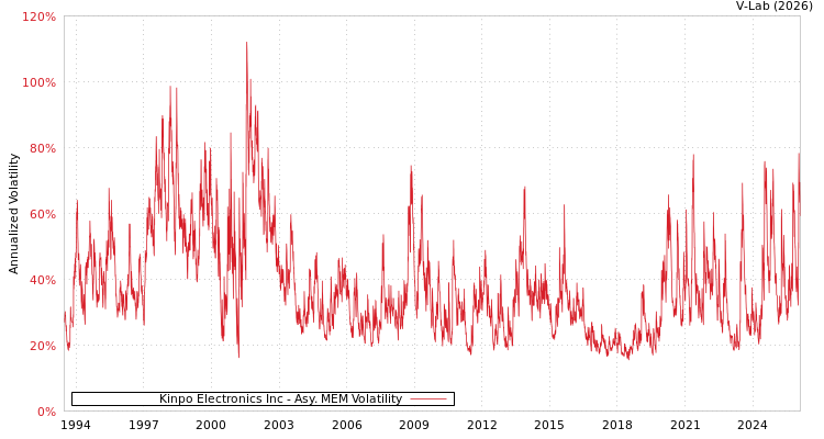 graph of Kinpo Electronics Inc AMEM