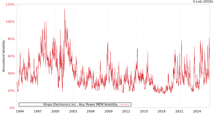 graph of Kinpo Electronics Inc APMEM
