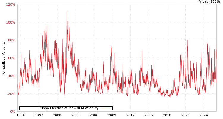graph of Kinpo Electronics Inc MEM