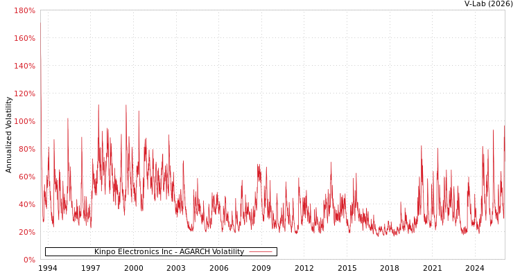 graph of Kinpo Electronics Inc AGARCH