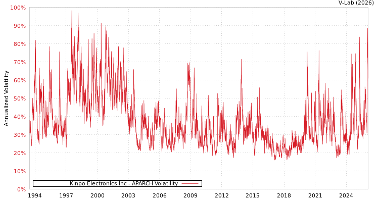 graph of Kinpo Electronics Inc APARCH