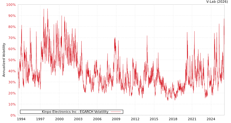 graph of Kinpo Electronics Inc EGARCH