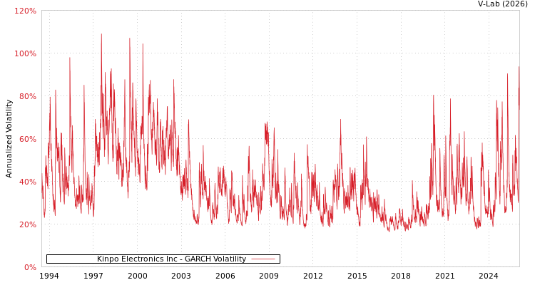 graph of Kinpo Electronics Inc GARCH