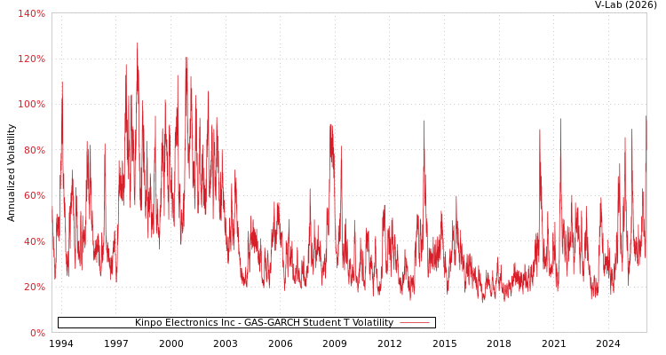 graph of Kinpo Electronics Inc GAS-GARCH-T