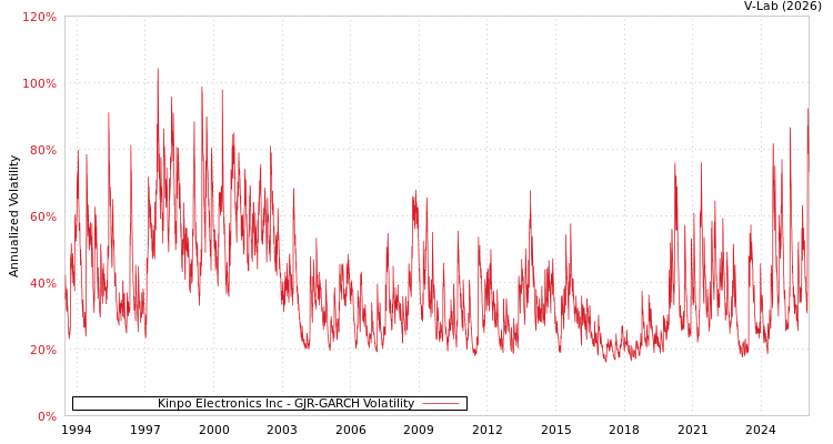 graph of Kinpo Electronics Inc GJR-GARCH