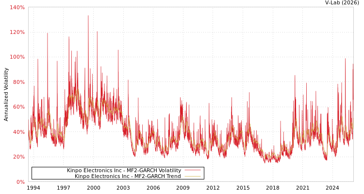 graph of Kinpo Electronics Inc MF2-GARCH