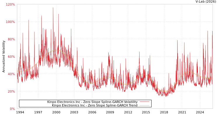 graph of Kinpo Electronics Inc S0GARCH