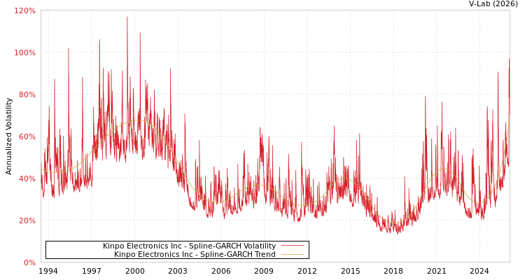 graph of Kinpo Electronics Inc SGARCH