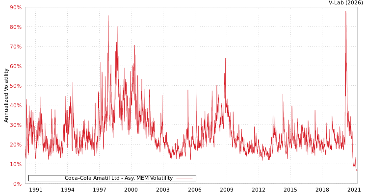 graph of Coca-Cola Amatil Ltd AMEM