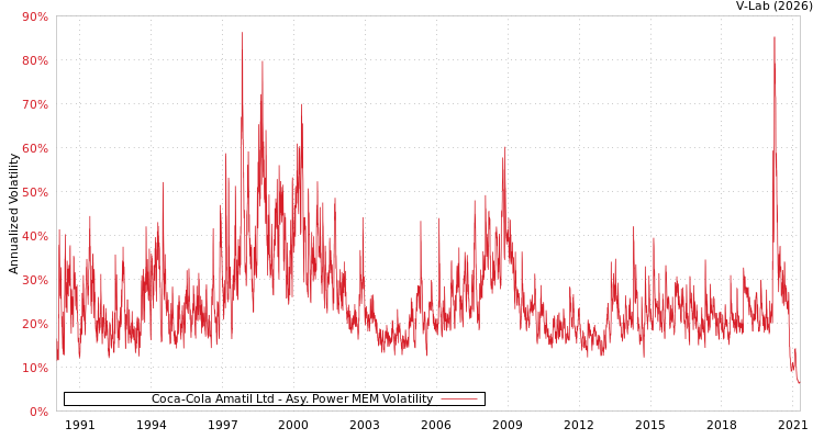 graph of Coca-Cola Amatil Ltd APMEM