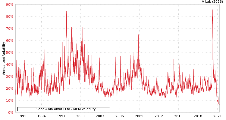 graph of Coca-Cola Amatil Ltd MEM