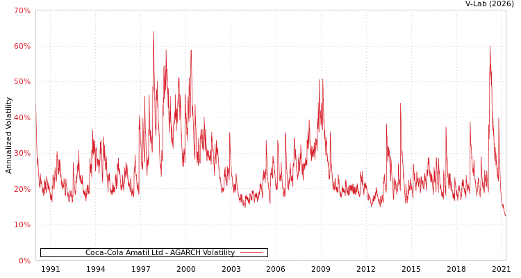 graph of Coca-Cola Amatil Ltd AGARCH