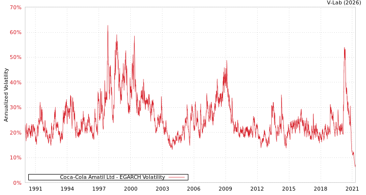 graph of Coca-Cola Amatil Ltd EGARCH