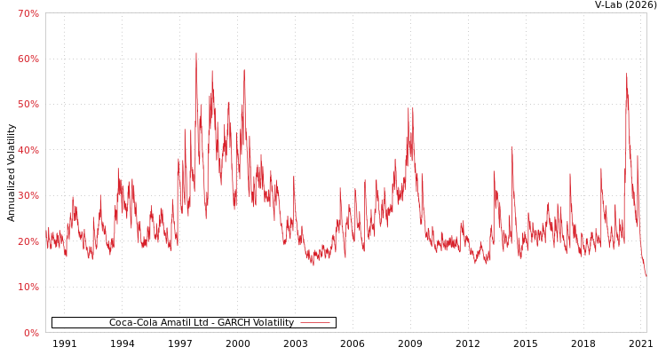 graph of Coca-Cola Amatil Ltd GARCH