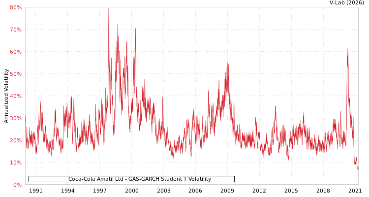 graph of Coca-Cola Amatil Ltd GAS-GARCH-T