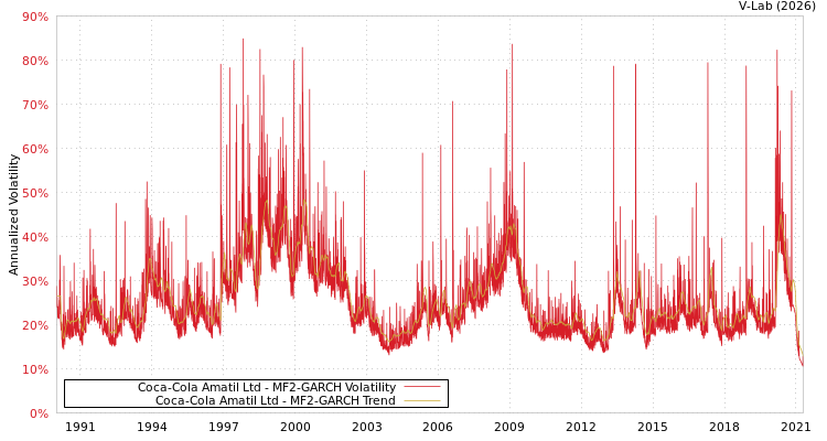 graph of Coca-Cola Amatil Ltd MF2-GARCH