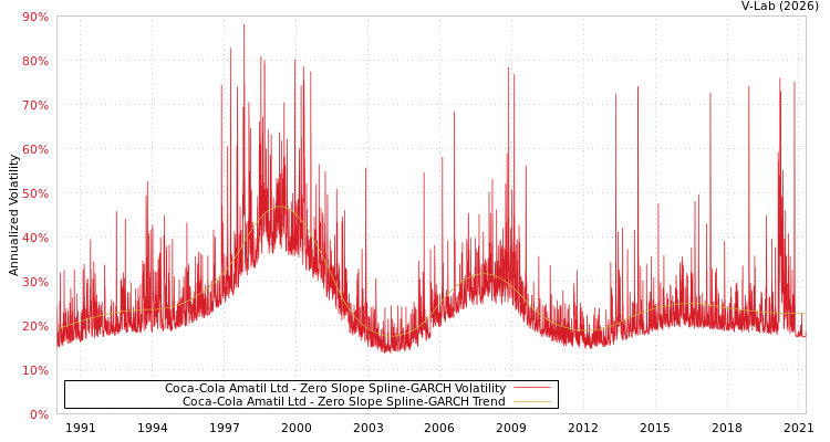 graph of Coca-Cola Amatil Ltd S0GARCH