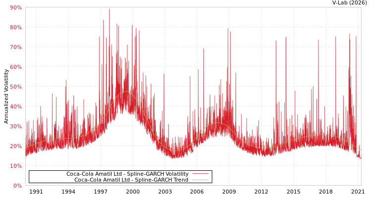 graph of Coca-Cola Amatil Ltd SGARCH