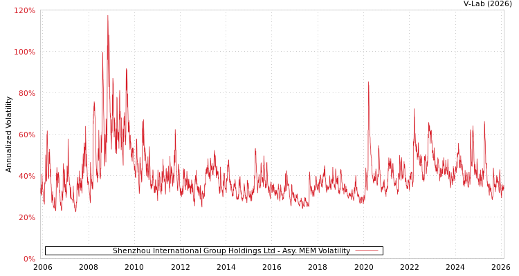 graph of Shenzhou International Group Holdings Ltd AMEM