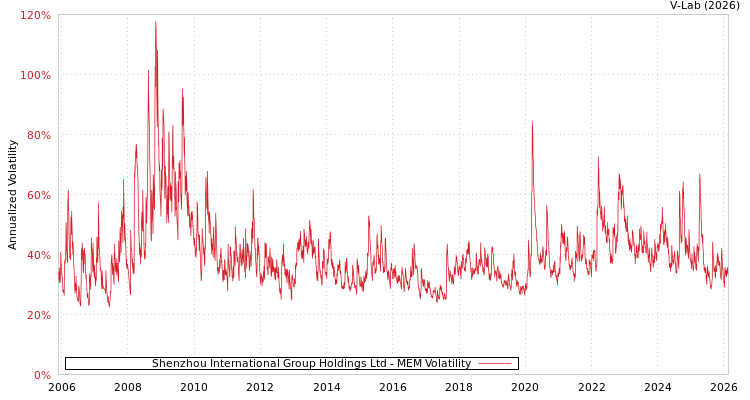 graph of Shenzhou International Group Holdings Ltd MEM