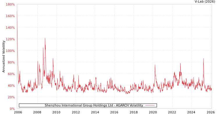graph of Shenzhou International Group Holdings Ltd AGARCH