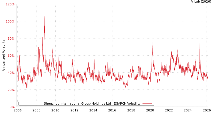 graph of Shenzhou International Group Holdings Ltd EGARCH