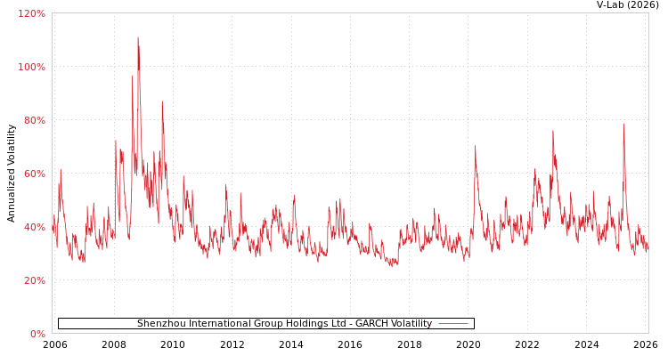 graph of Shenzhou International Group Holdings Ltd GARCH