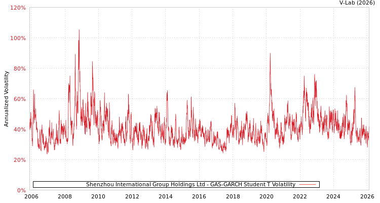 graph of Shenzhou International Group Holdings Ltd GAS-GARCH-T