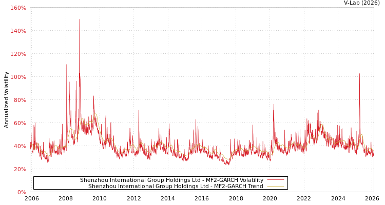 graph of Shenzhou International Group Holdings Ltd MF2-GARCH