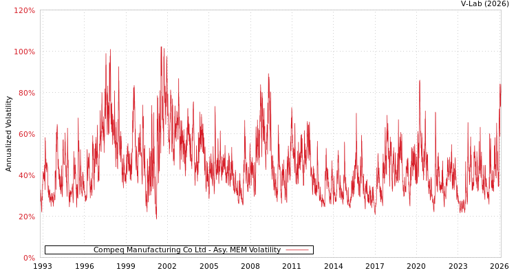 graph of Compeq Manufacturing Co Ltd AMEM