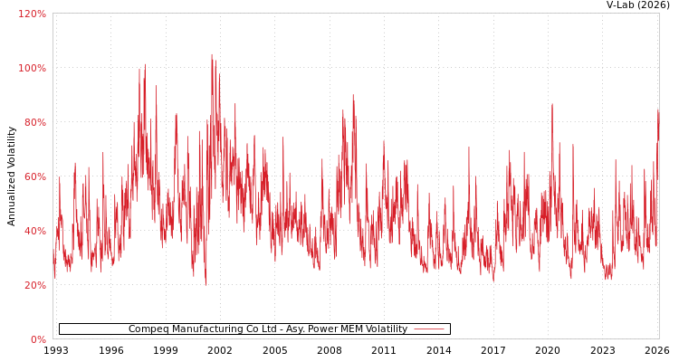 graph of Compeq Manufacturing Co Ltd APMEM