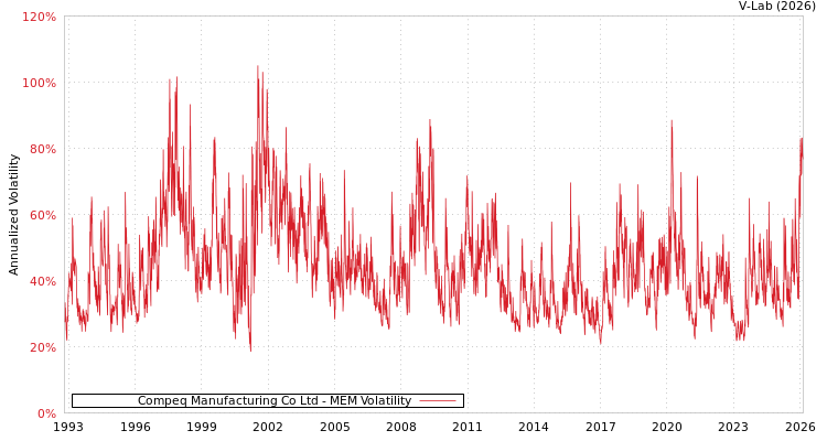 graph of Compeq Manufacturing Co Ltd MEM