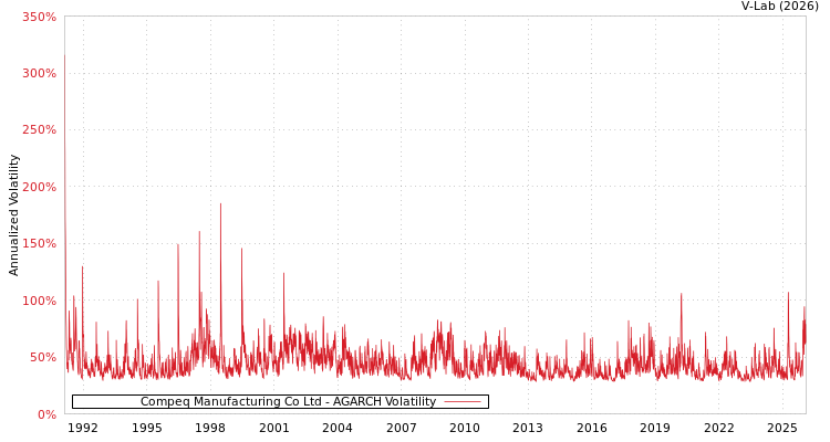 graph of Compeq Manufacturing Co Ltd AGARCH
