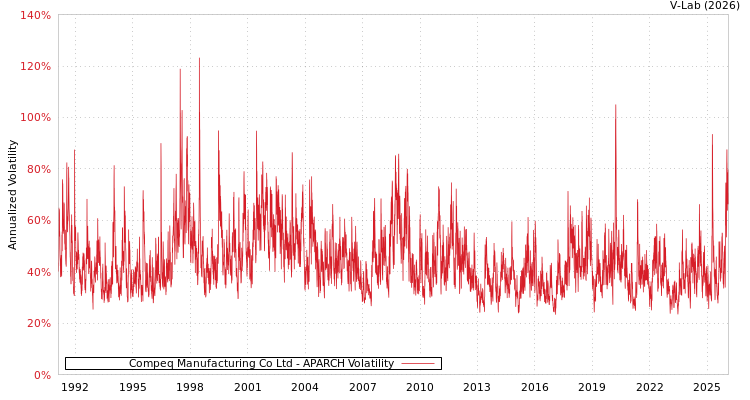 graph of Compeq Manufacturing Co Ltd APARCH