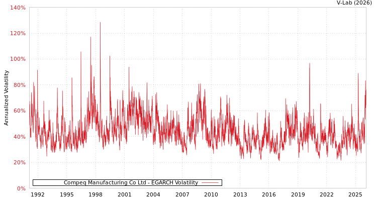 graph of Compeq Manufacturing Co Ltd EGARCH