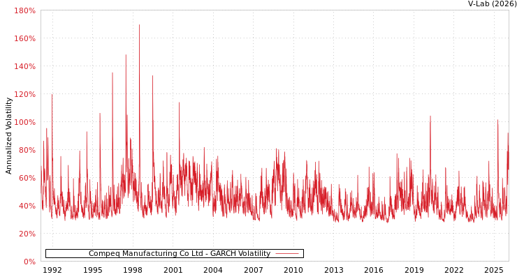 graph of Compeq Manufacturing Co Ltd GARCH