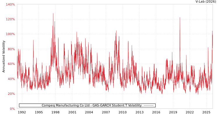 graph of Compeq Manufacturing Co Ltd GAS-GARCH-T
