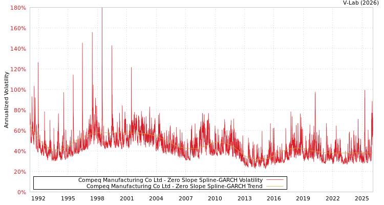 graph of Compeq Manufacturing Co Ltd S0GARCH