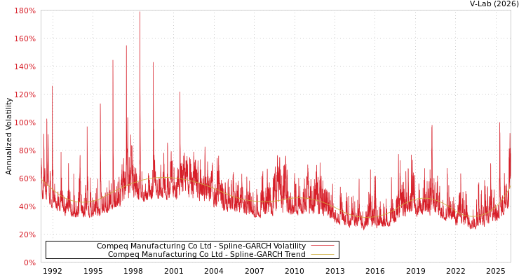 graph of Compeq Manufacturing Co Ltd SGARCH