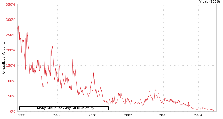 graph of Mony Group Inc AMEM