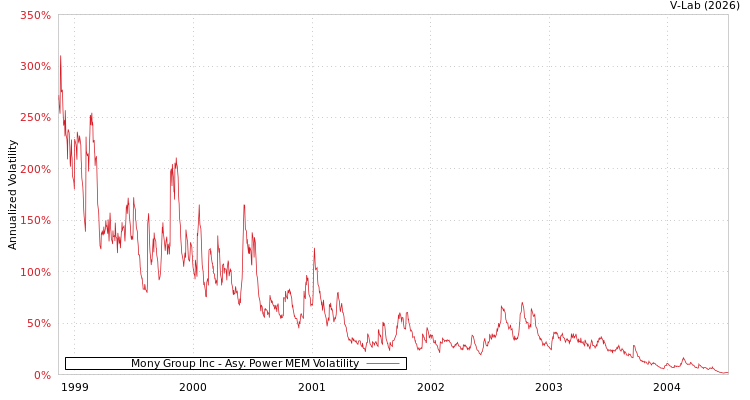 graph of Mony Group Inc APMEM