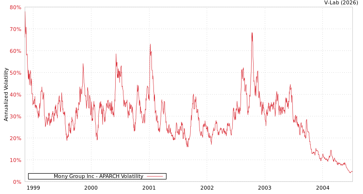 graph of Mony Group Inc APARCH